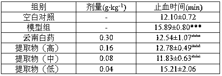 Schefflera octophylla leaf extractive and extracting method thereof and application thereof in preparation of blood coagulation promoting and hemostasis drugs