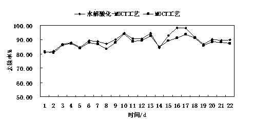 Hydrolytic acidification-MUCT combined treatment apparatus and method for high-concentration organic waste water