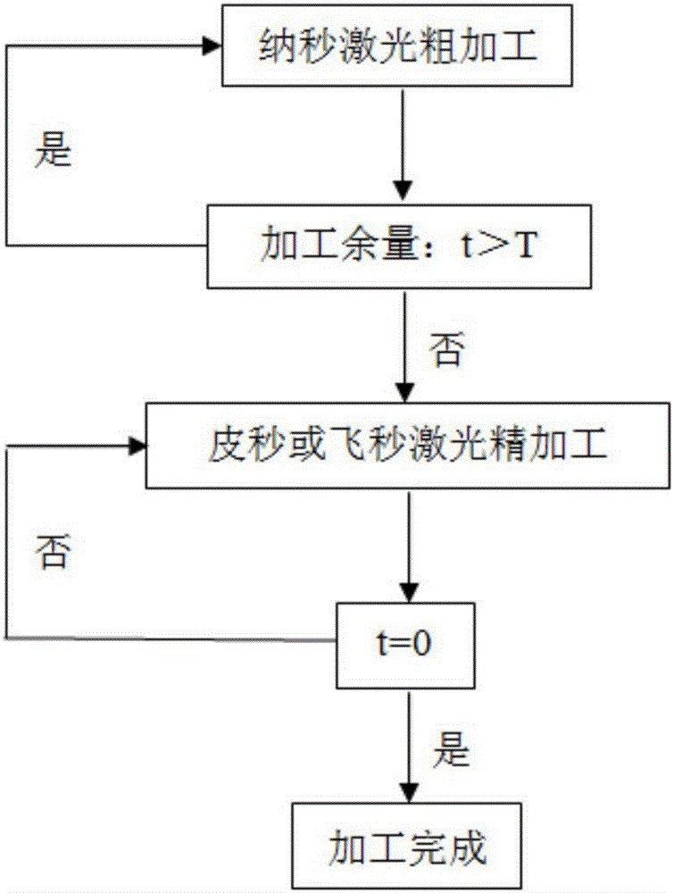 Ceramic drilling method of composite nanosecond-picosecond-femtosecond laser technology