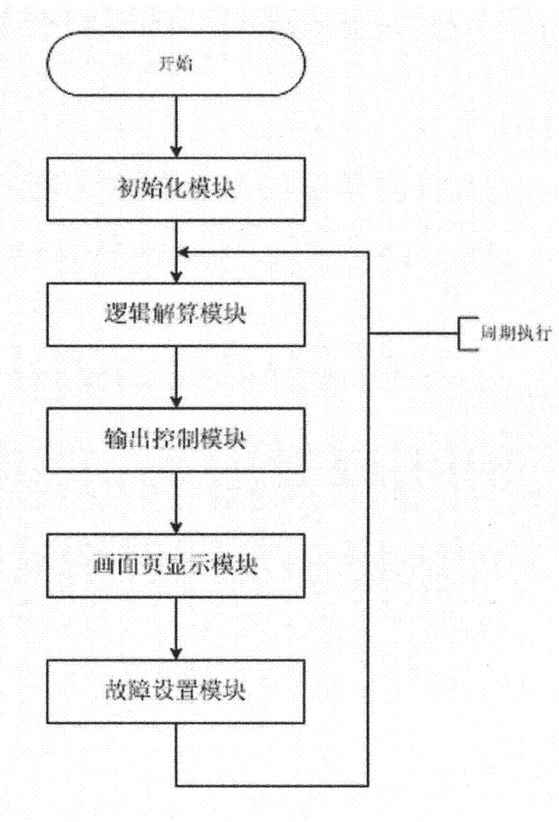 Multifunctional electromechanical system simulation method for simulation of airplane power supply control management system