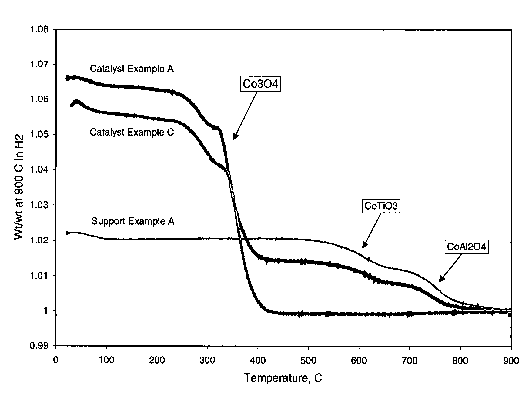 Preparation of titania and cobalt aluminate catalyst supports and their use in Fischer-Tropsch synthesis