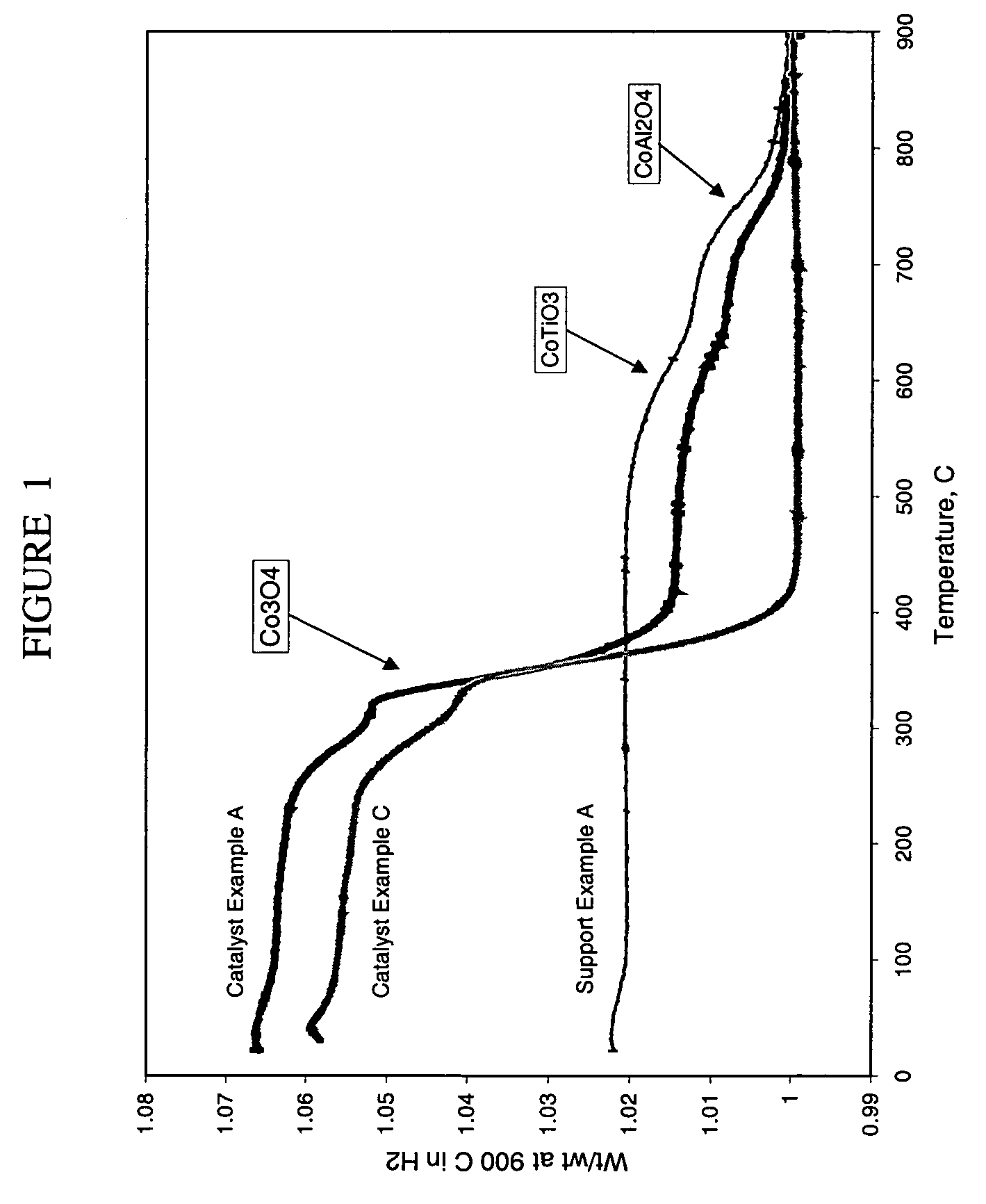 Preparation of titania and cobalt aluminate catalyst supports and their use in Fischer-Tropsch synthesis