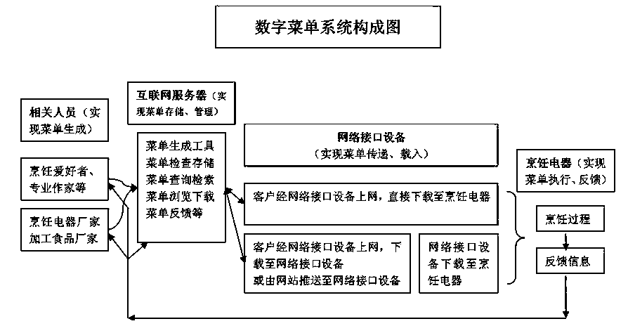 Digital menu system of electrical cooking appliance