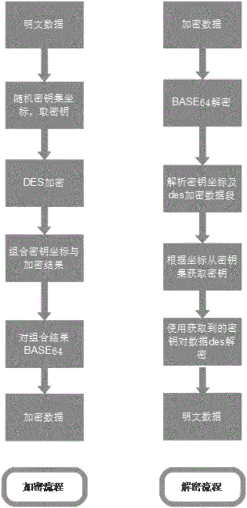 DES encryption algorithm based encryption method