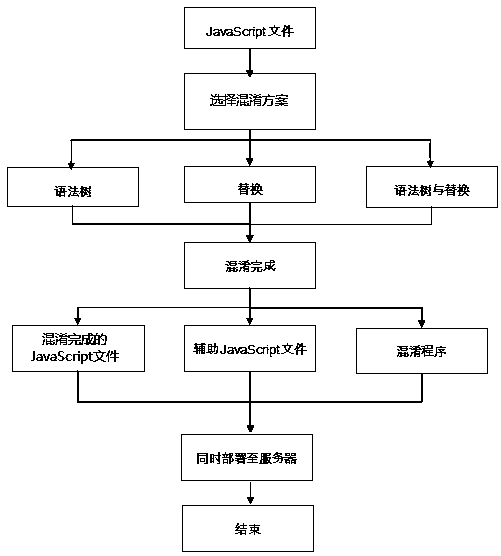 JavaScript code obfuscation method of custom obfuscation scheme