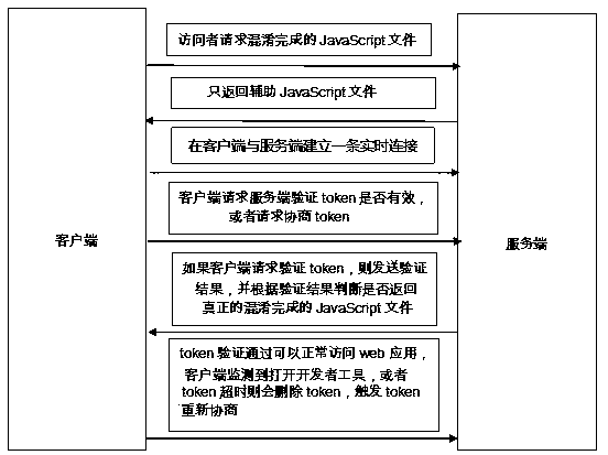 JavaScript code obfuscation method of custom obfuscation scheme