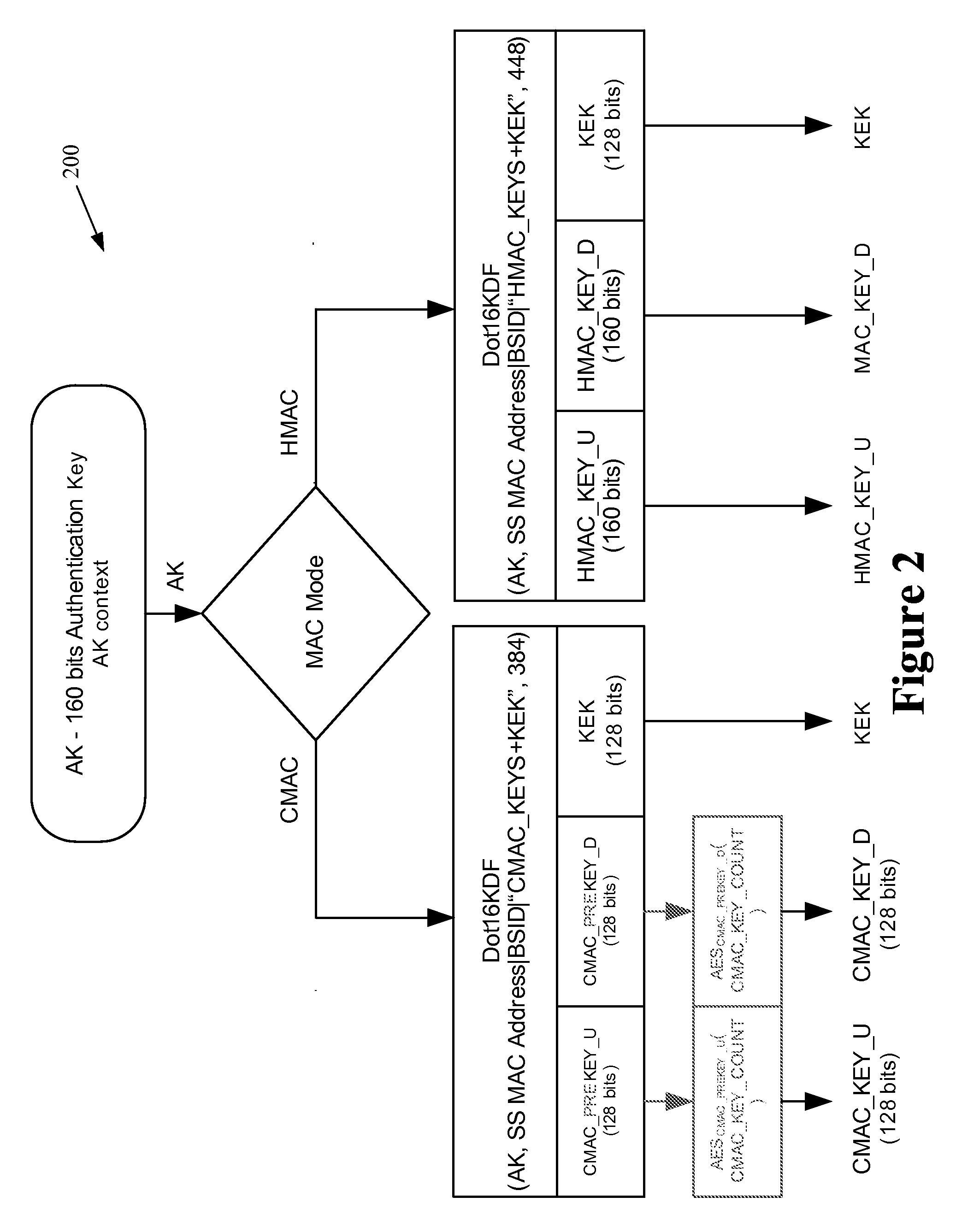 Method of providing fresh keys for message authentication