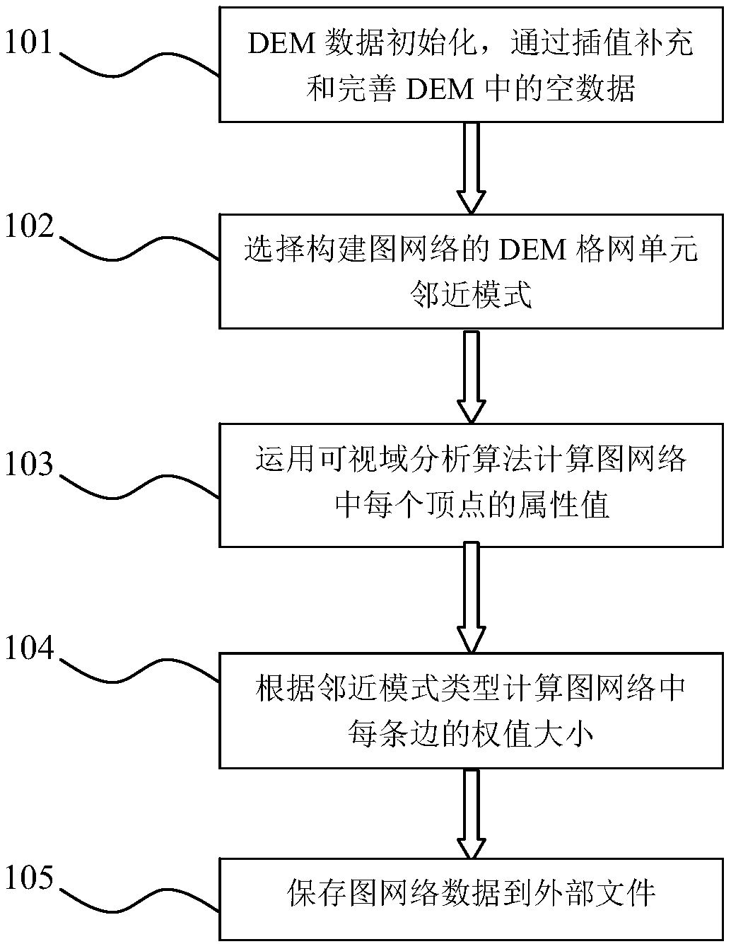 A Visibility Graph Network Construction Method for Terrain Visibility Analysis