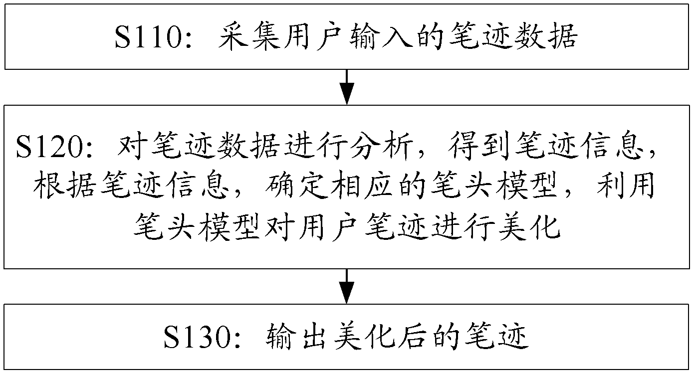 Method and device of hand input beautifying