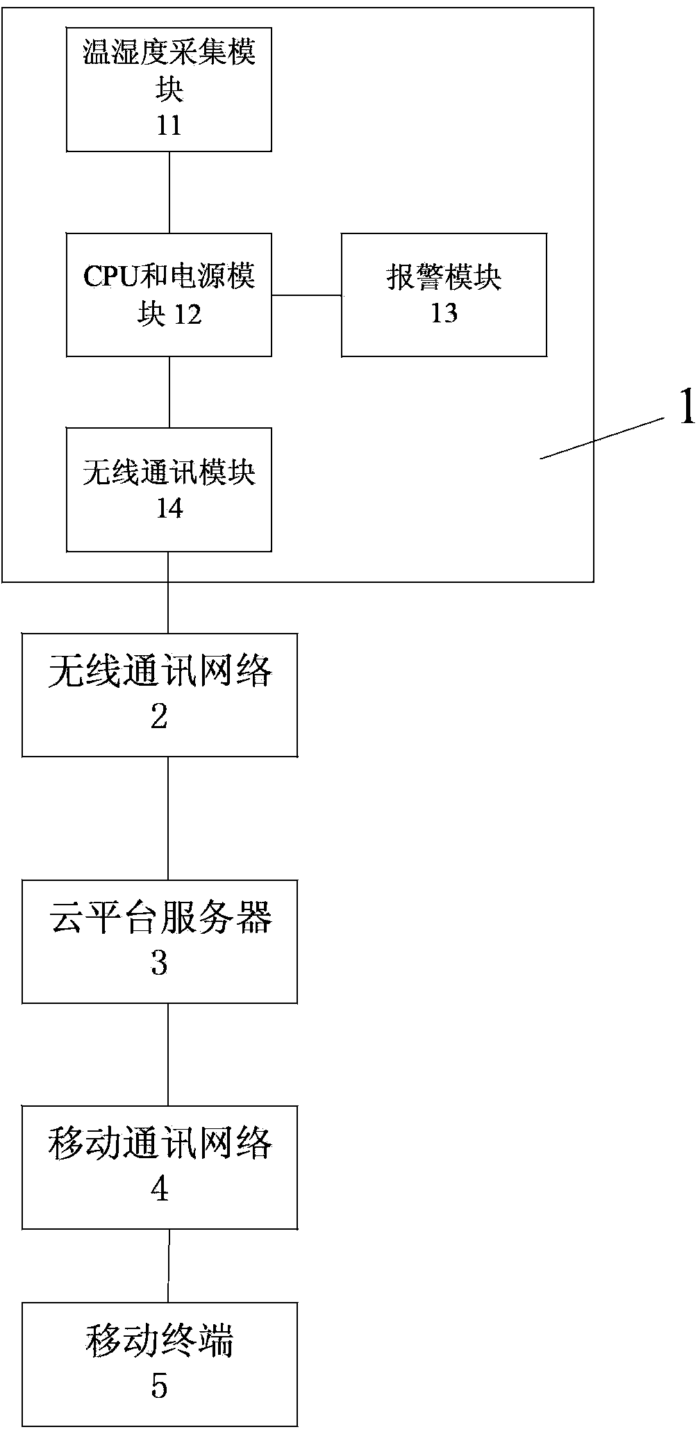 Real-time temperature and humidity monitoring and alarm method for fixed cold-chain equipment on basis of wireless communication