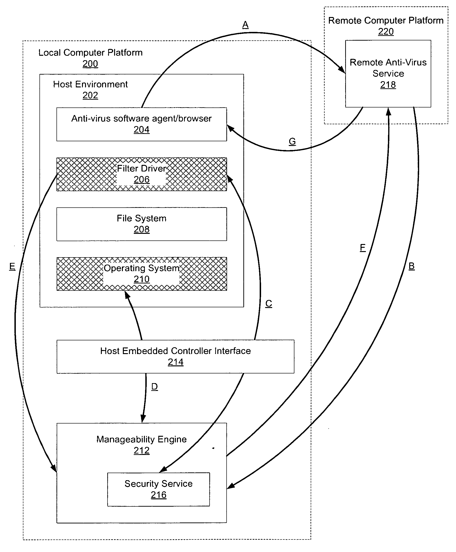 Hardware-based anti-virus scan service