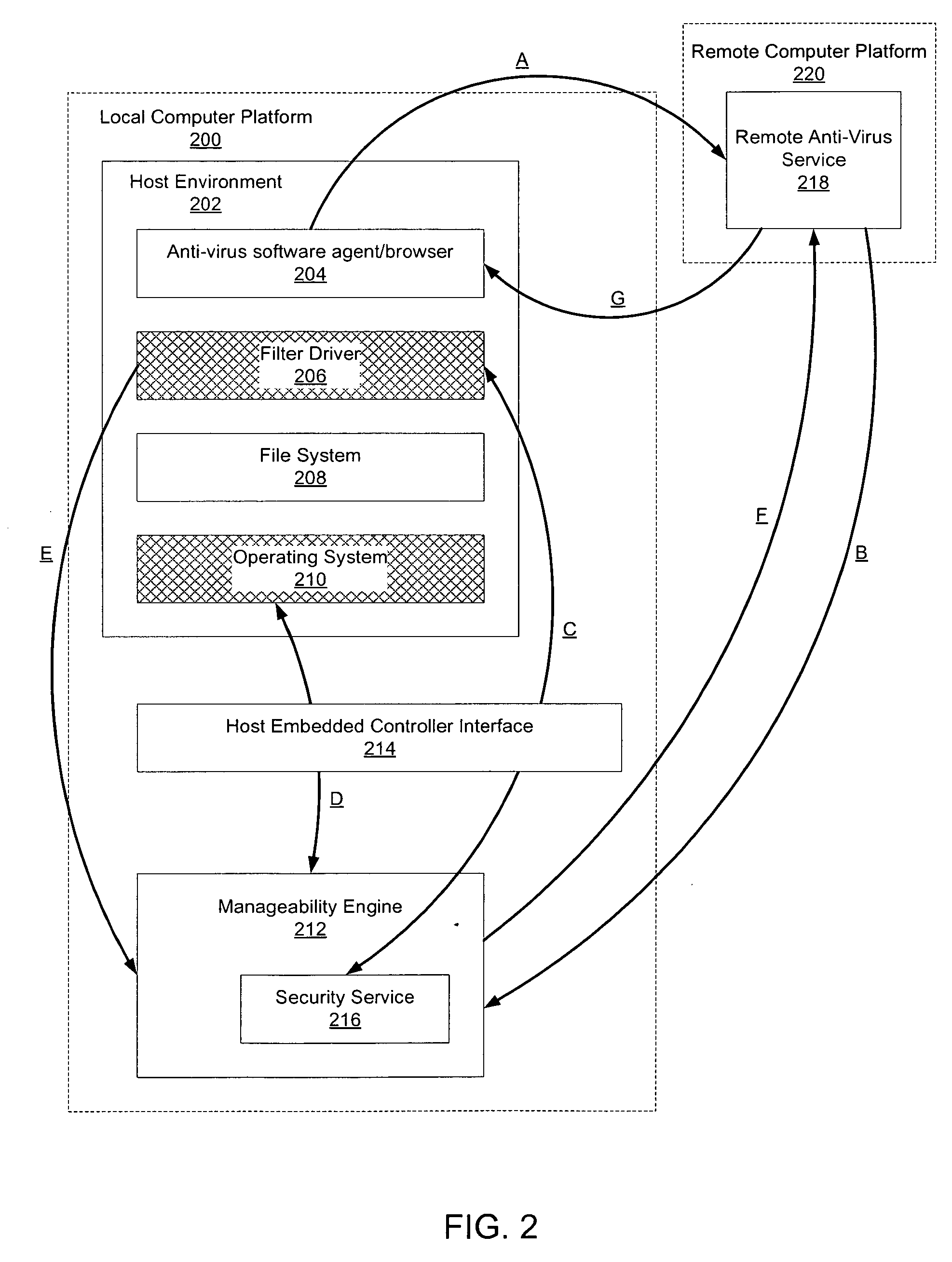 Hardware-based anti-virus scan service