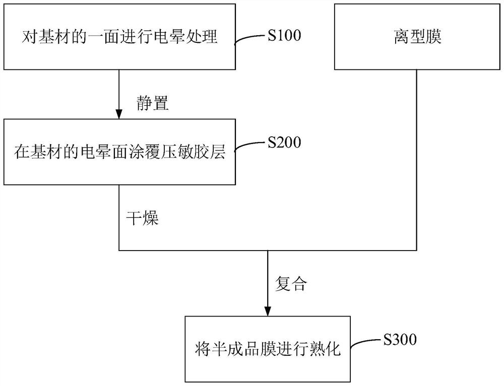 Process film for FPC manufacturing process, preparation method and application thereof