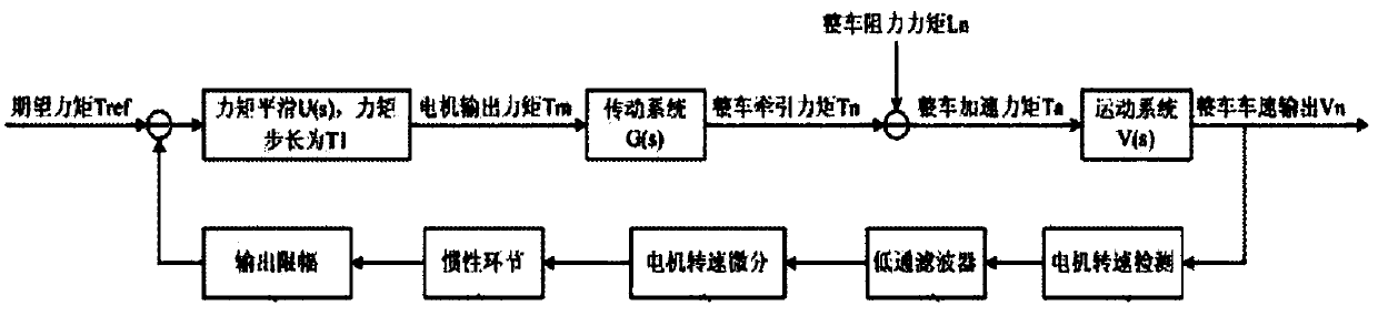 Method, device and system for suppressing shaking of electric automobile