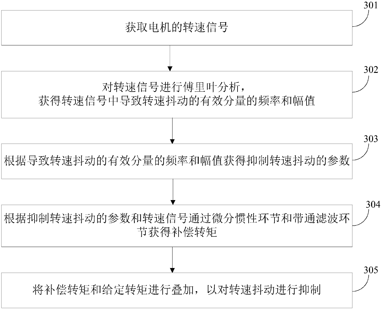 Method, device and system for suppressing shaking of electric automobile