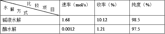 A method of hydrolyzing and transforming salvianolic acid B to prepare Ganxi carnosic acid A