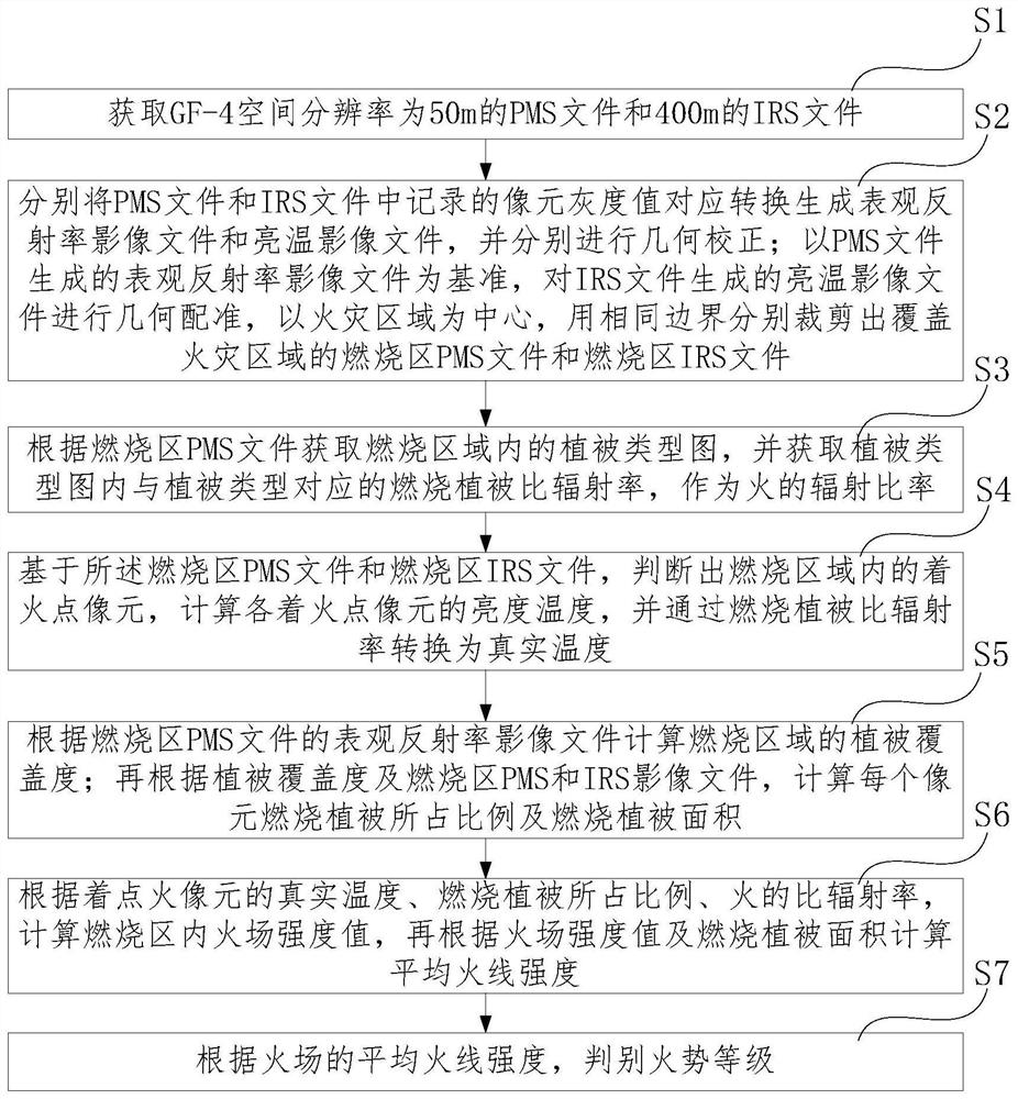 Forest grassland fire behavior discrimination method based on remote sensing image and vegetation type graph