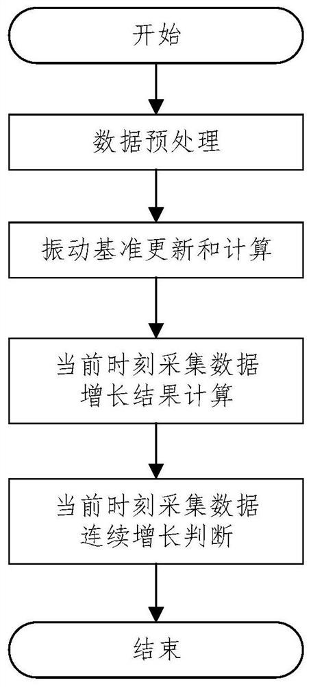 Automatic detection method for continuous increase of vibration of mechanical equipment