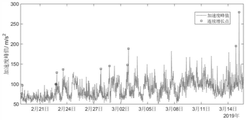 Automatic detection method for continuous increase of vibration of mechanical equipment