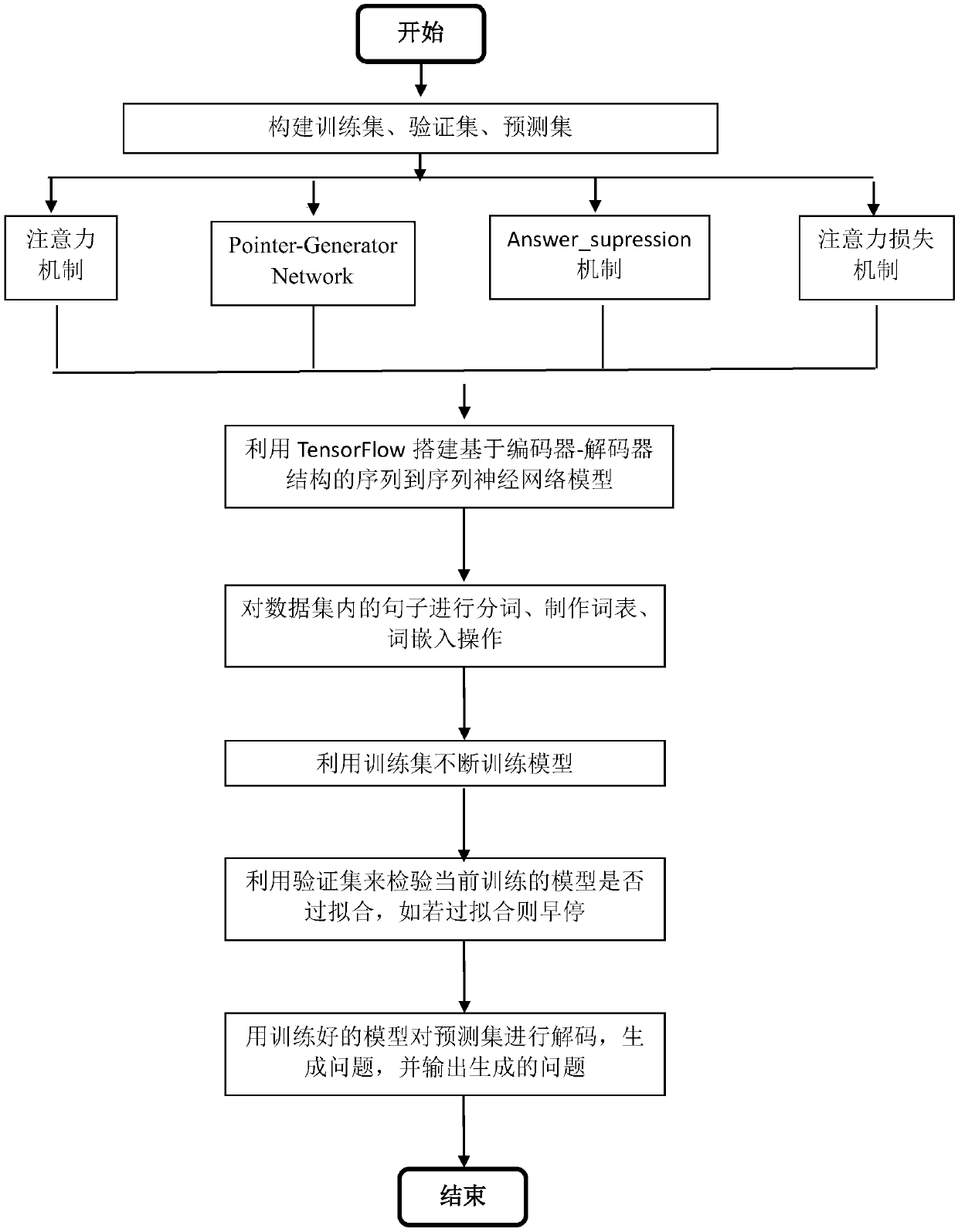 Automatic problem generation method based on deep learning