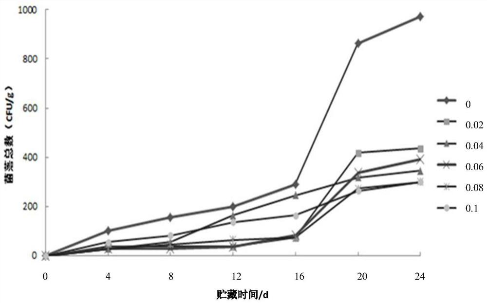 Formula, preparation method and use method of biological preservative for chilled beef