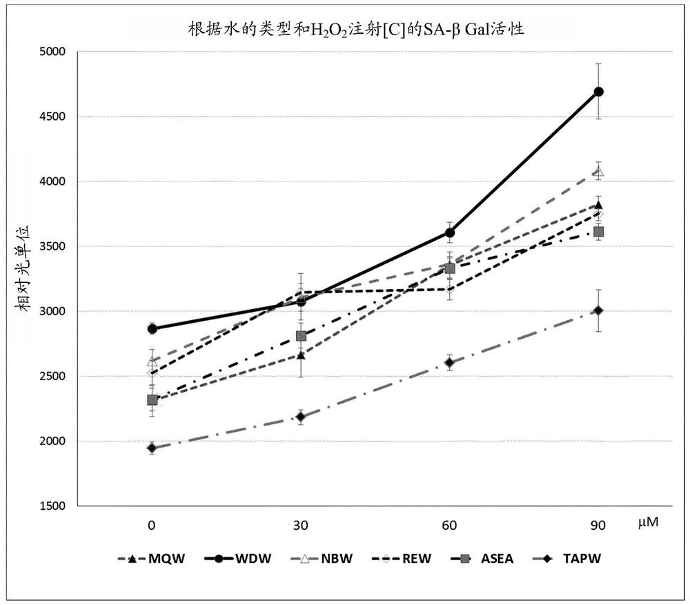 Electrolysed water, method for obtaining same and uses of such water for treating disorders relating to cell senescence