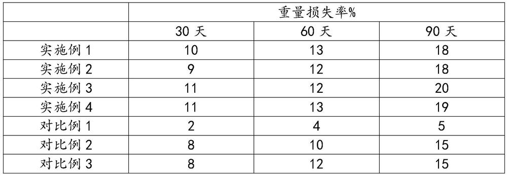 Degradable environment-friendly plastic and preparation method thereof