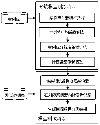 Case reasoning classifier case retrieval method