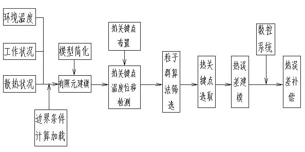 Numerical control machine tool thermal error compensating method