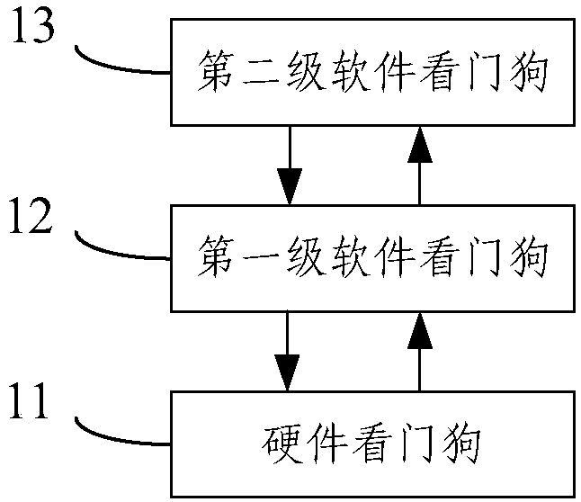 Watchdog and implementing method thereof