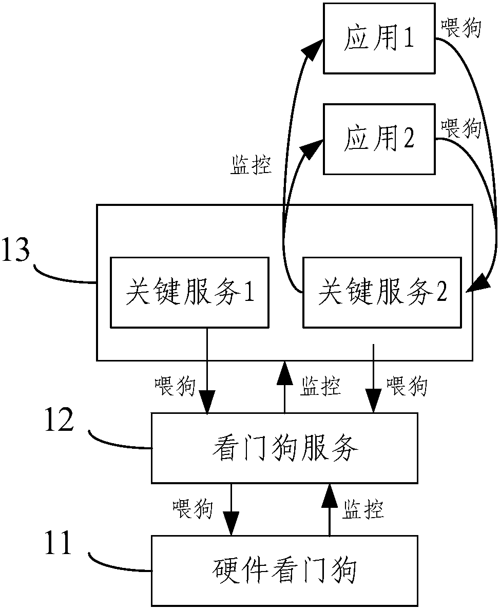 Watchdog and implementing method thereof