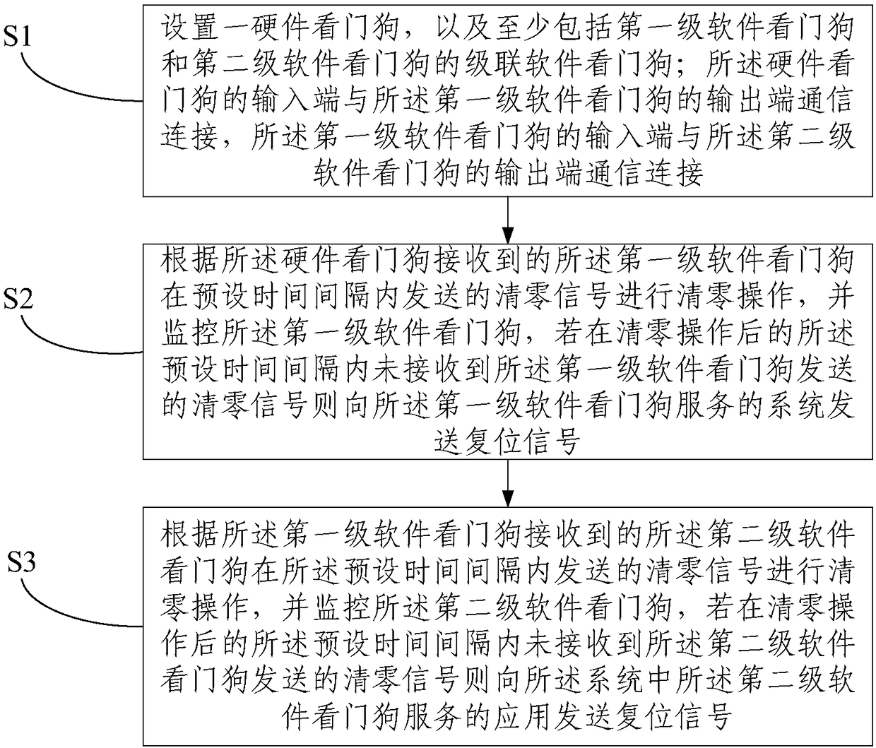 Watchdog and implementing method thereof