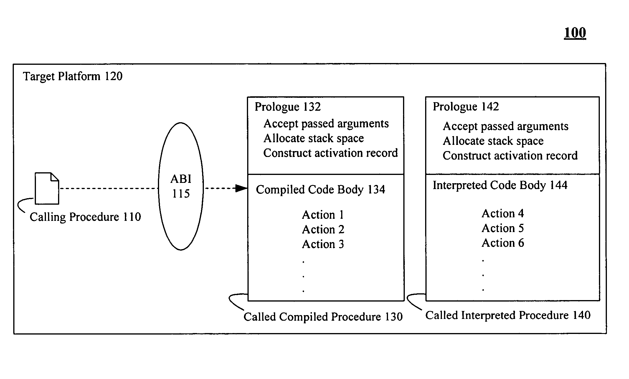 Procedure invocation in an integrated computing environment having both compiled and interpreted code segments