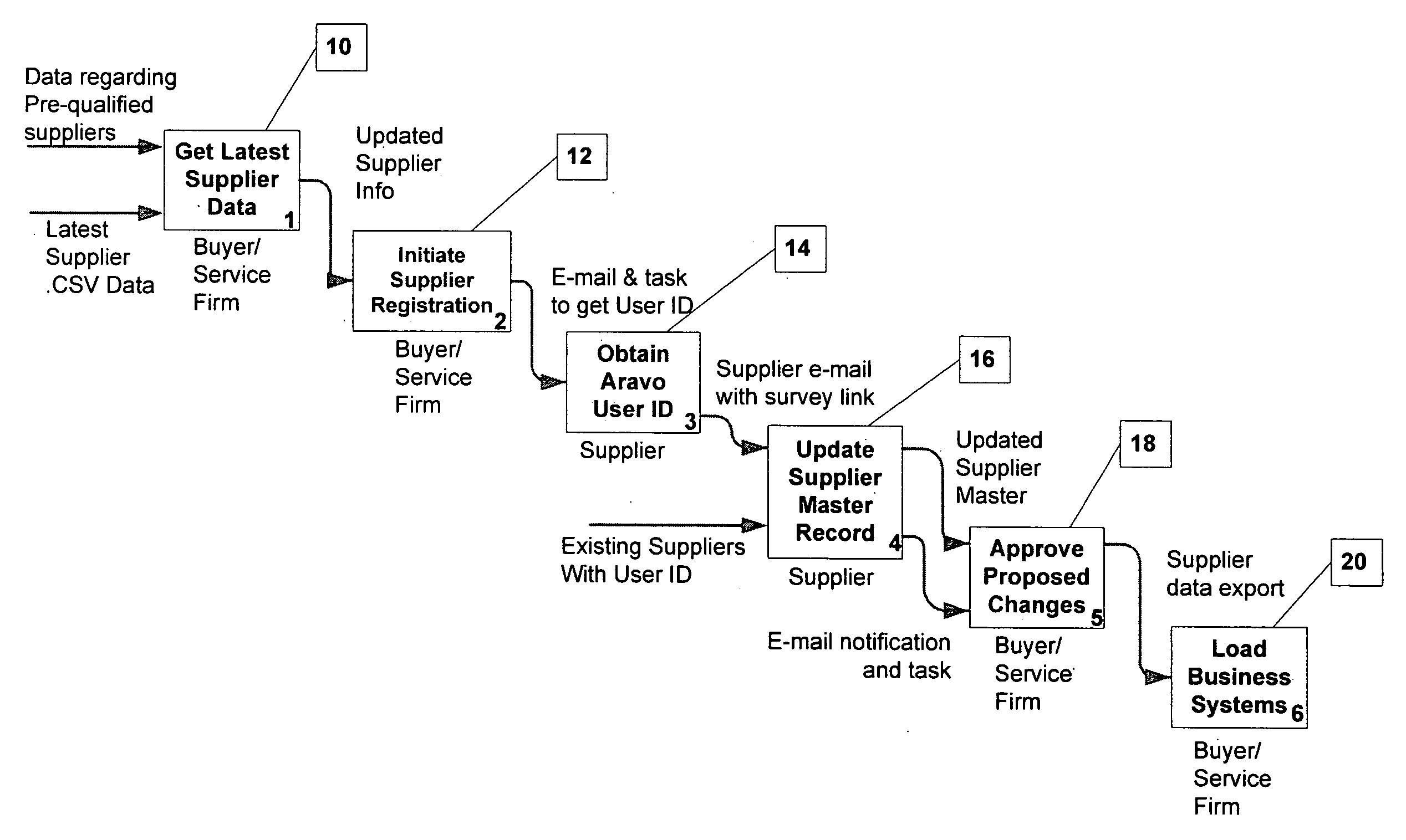 Method and system for computer-implemented procurement from pre-qualified suppliers