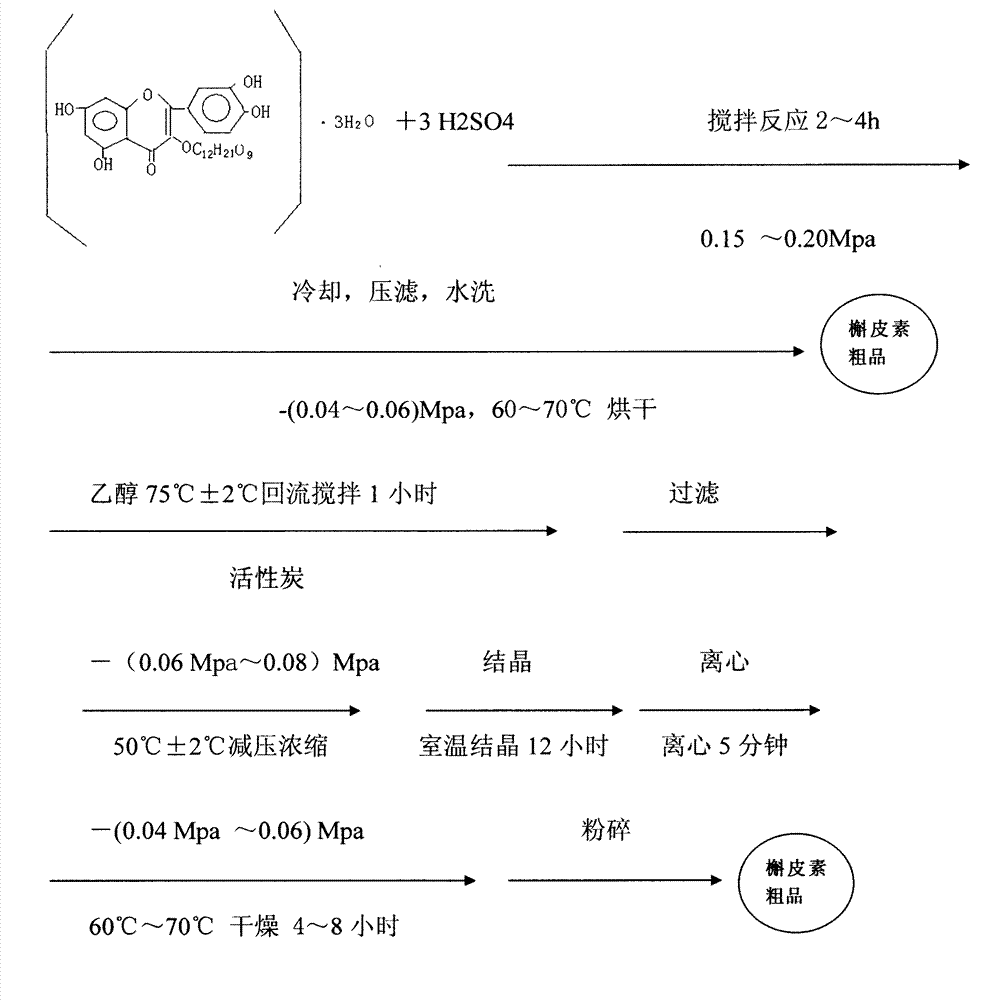 Green preparation technology of dihydroquercetin