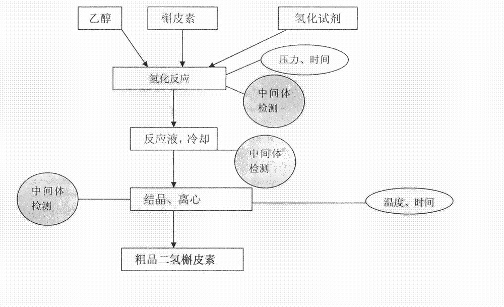 Green preparation technology of dihydroquercetin