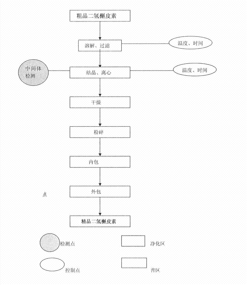 Green preparation technology of dihydroquercetin