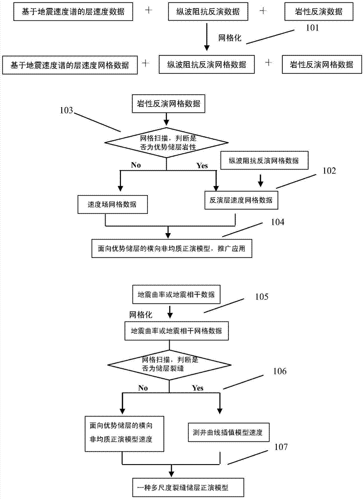 Multi-scale fractured reservoir forward model establishing method