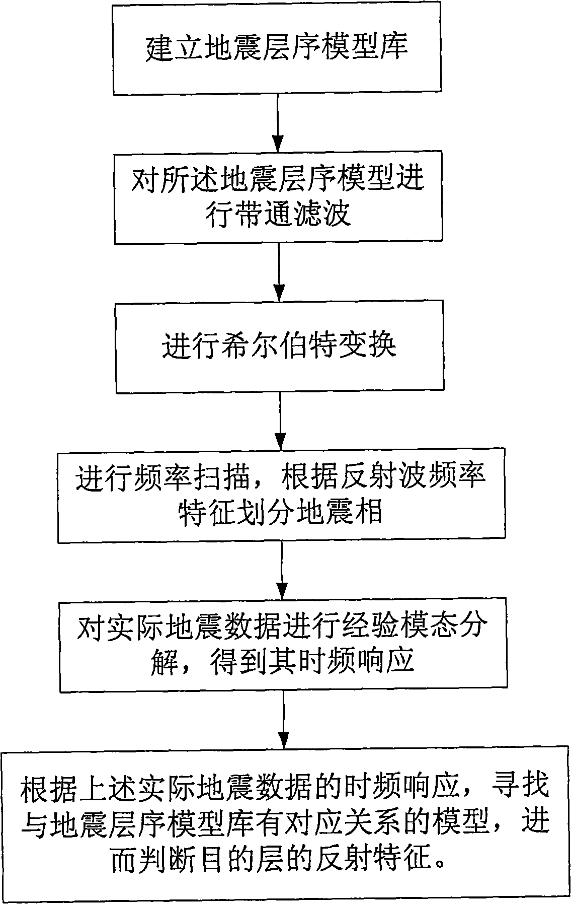 Earthquake gyration analysis method