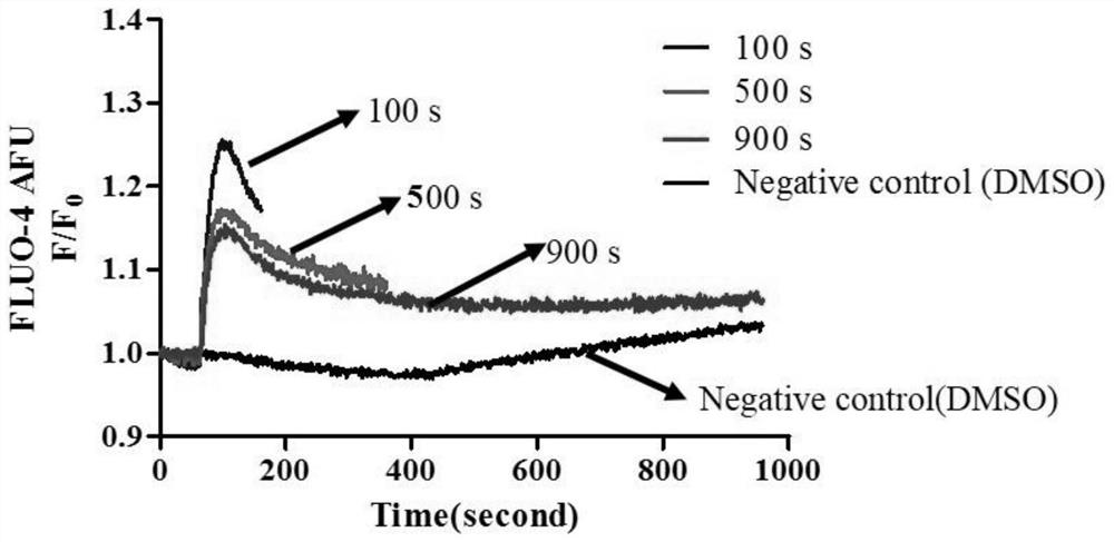 FPR1 channel function-based chemical carcinogenicity in-vitro detection method