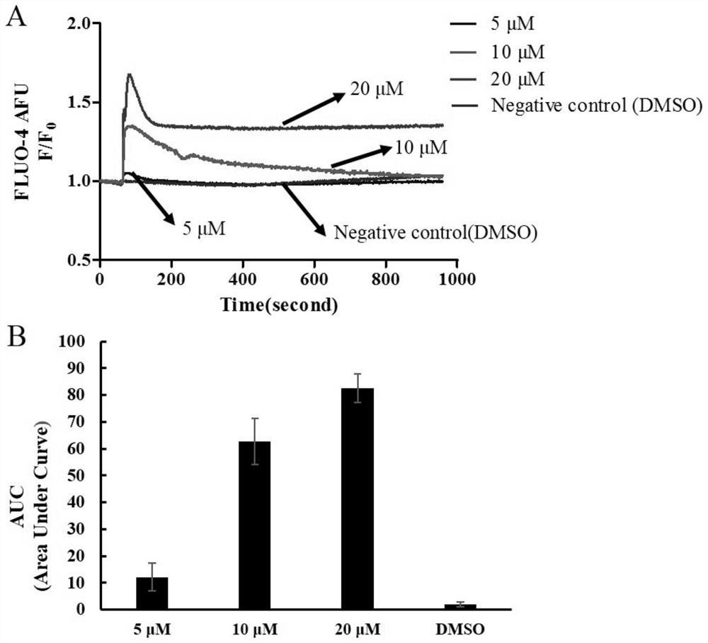 FPR1 channel function-based chemical carcinogenicity in-vitro detection method