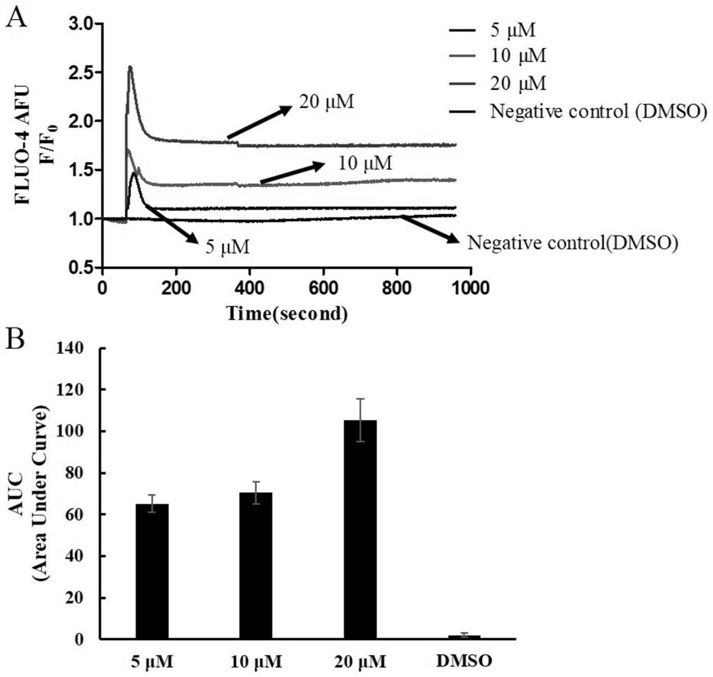 FPR1 channel function-based chemical carcinogenicity in-vitro detection method