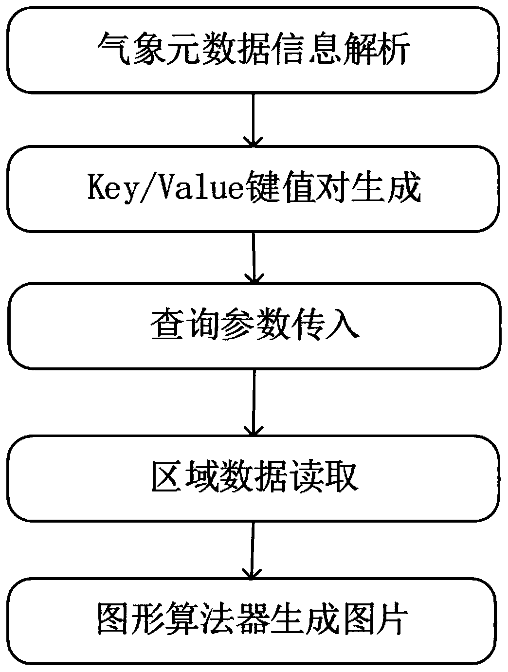 Dynamic mapping method for meteorological numerical forecasting product based on NoSql database