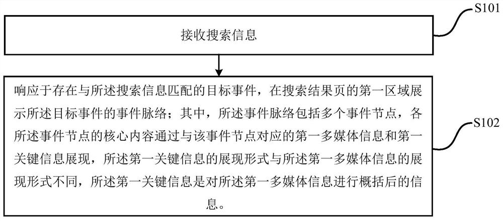 Information display method and device, computer equipment and storage medium