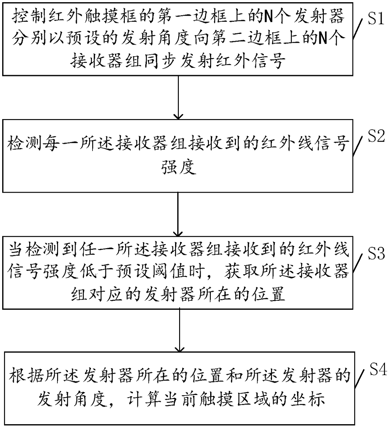 Scanning method of infrared touch frame and infrared touch frame