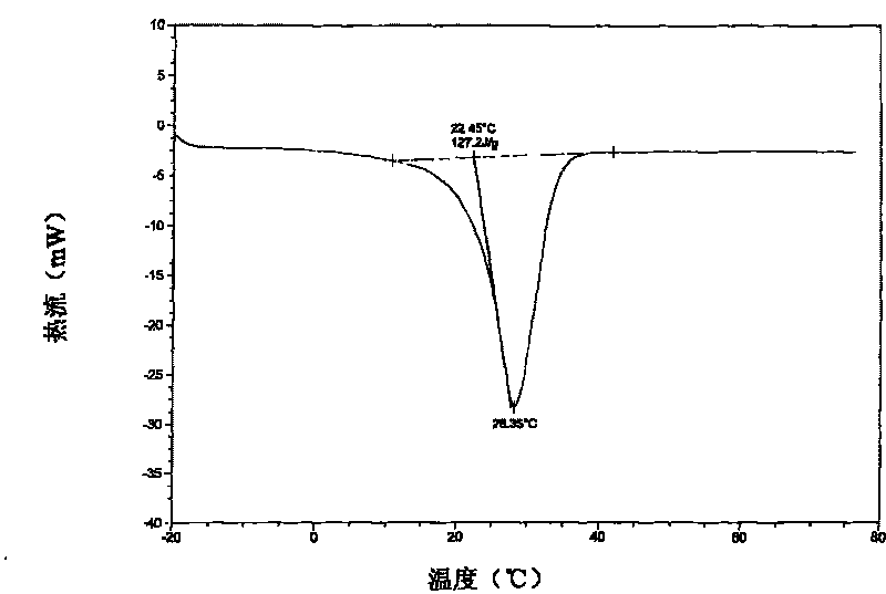 Preparation of organic inorganic composite phase-change material