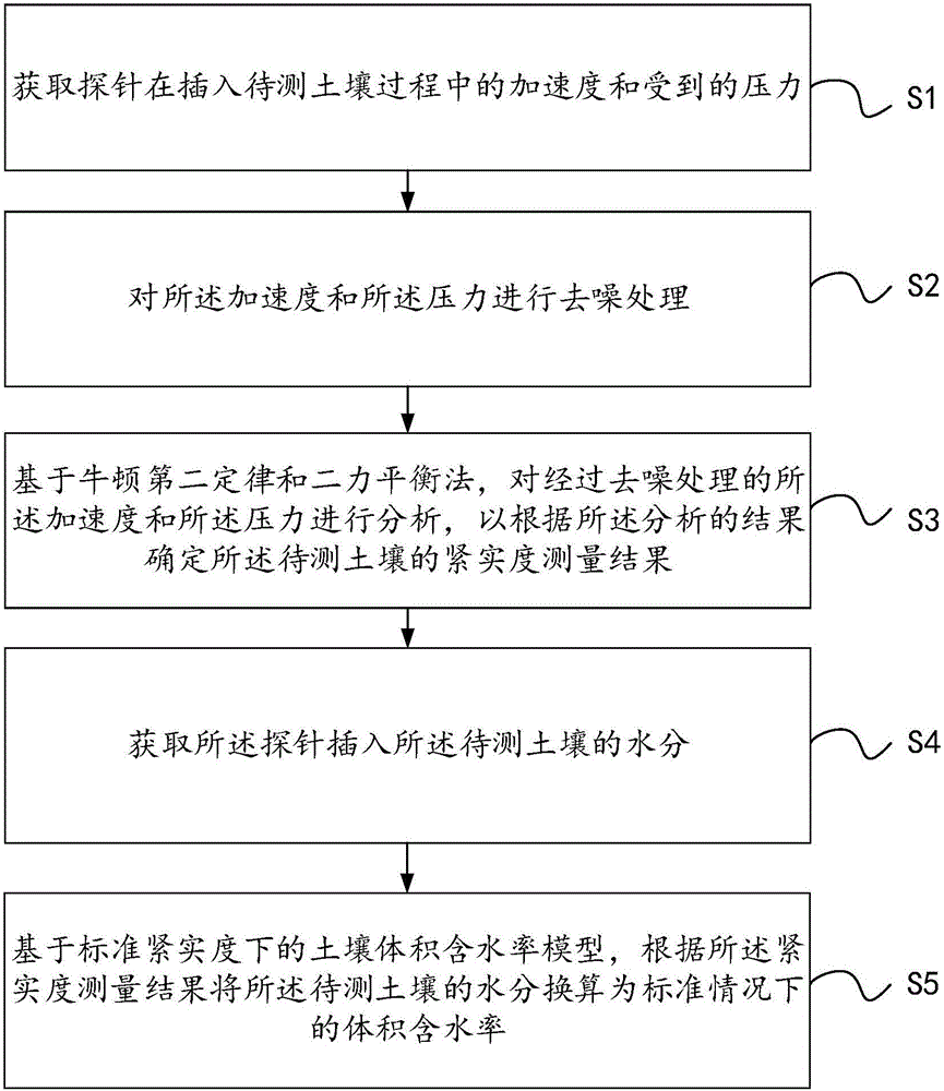 Soil compactness and moisture composite measuring method and device