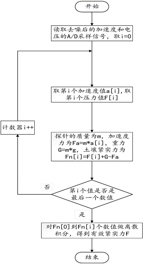 Soil compactness and moisture composite measuring method and device