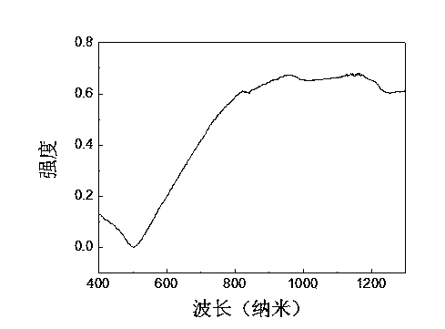 Full-bloom flower-shaped gold nanoparticle and preparation method thereof