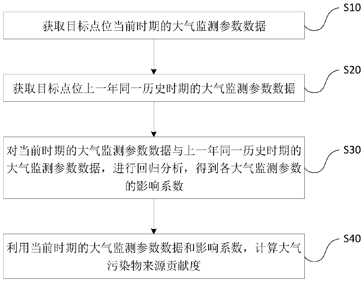 Atmospheric pollutant source contribution degree obtaining method and device, equipment and medium